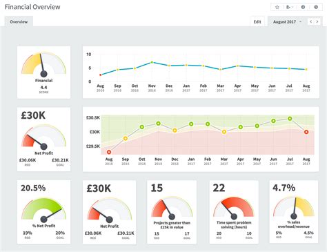 kpi board ideas|KPI Dashboard See The Best Examples & Templates .